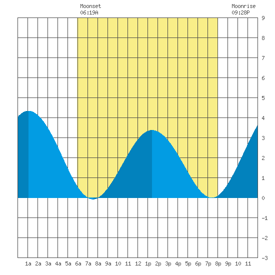 Leipsic tide chart for Saturday, May 6, 2023
