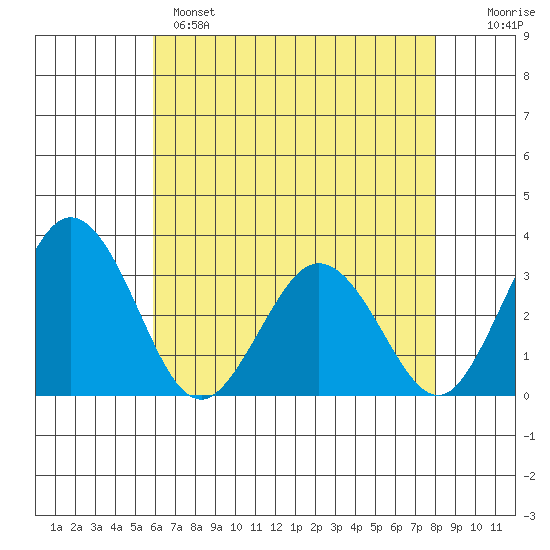 Leipsic tide chart for Sunday, May 7, 2023