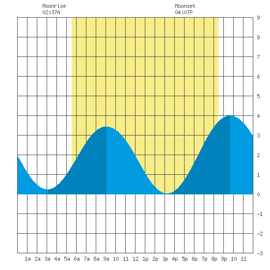 Leipsic tide chart for Tuesday, June 13, 2023