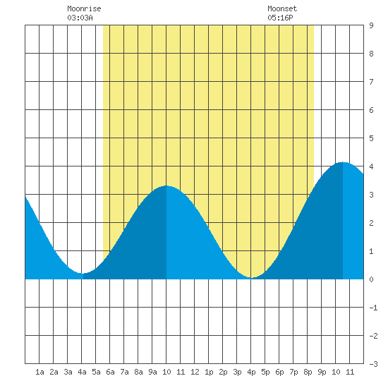 Leipsic tide chart for Wednesday, June 14, 2023