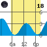 Leipsic tide chart for Sunday, June 18, 2023