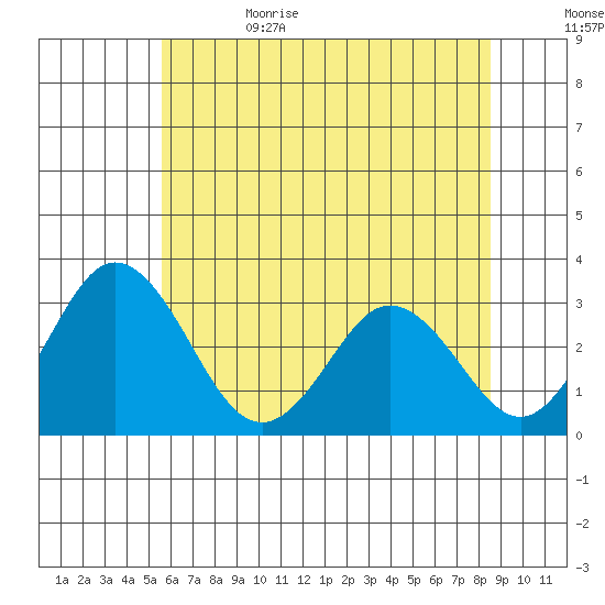 Leipsic tide chart for Thursday, June 22, 2023