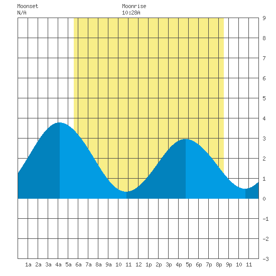 Leipsic tide chart for Friday, June 23, 2023