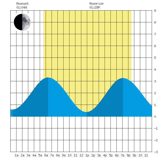Leipsic tide chart for Monday, June 26, 2023