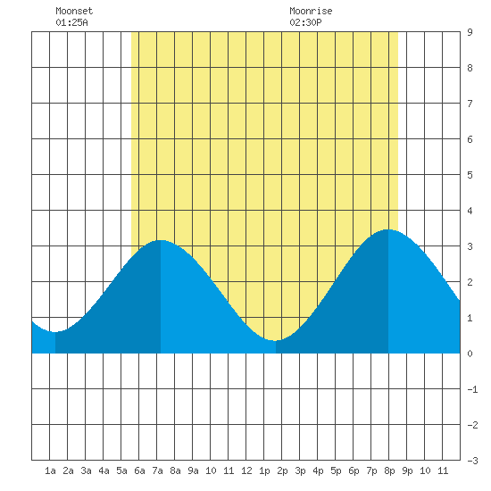 Leipsic tide chart for Tuesday, June 27, 2023