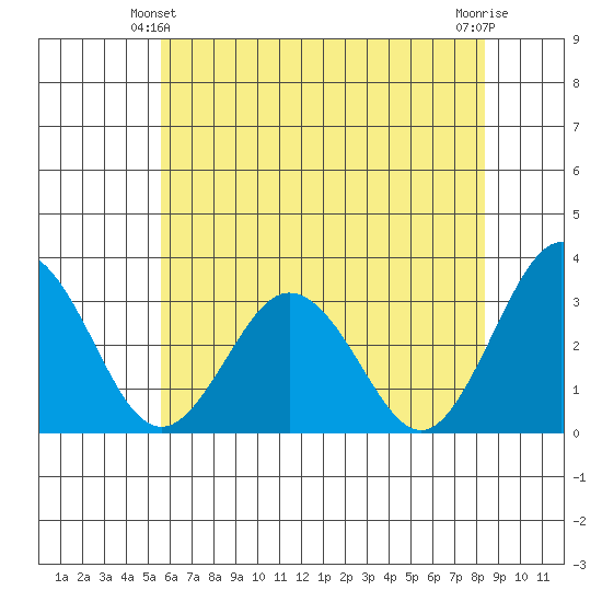 Leipsic tide chart for Friday, June 2, 2023