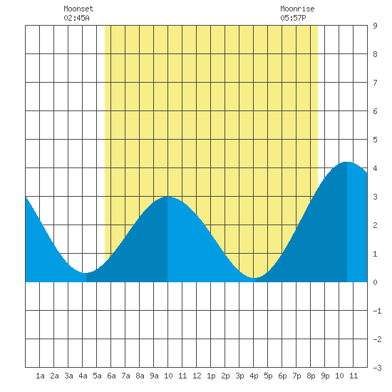 Leipsic tide chart for Friday, June 30, 2023