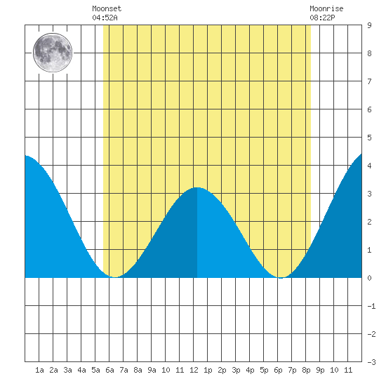 Leipsic tide chart for Saturday, June 3, 2023