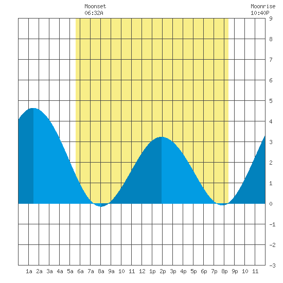 Leipsic tide chart for Monday, June 5, 2023
