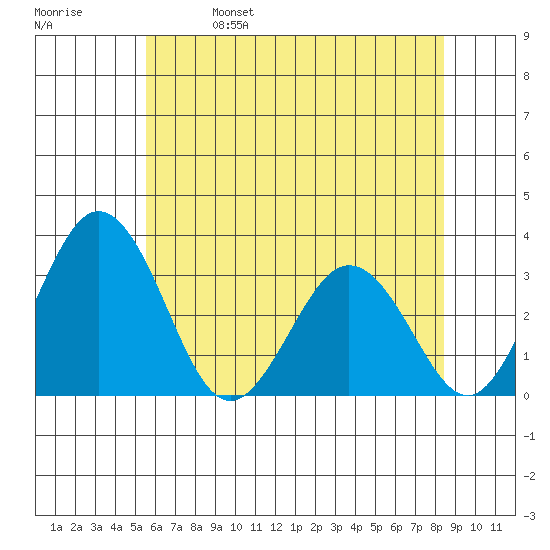 Leipsic tide chart for Wednesday, June 7, 2023