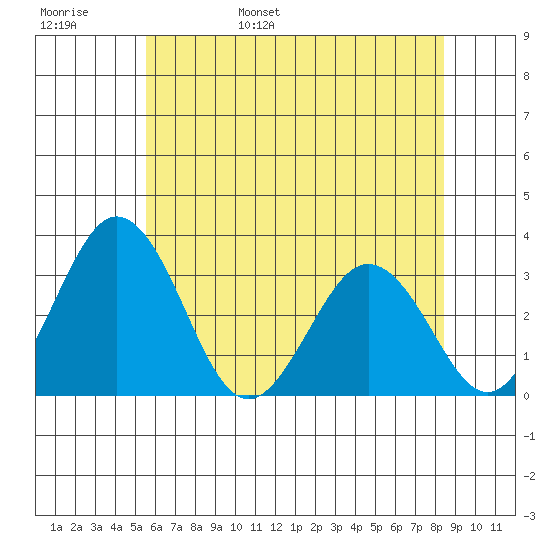 Leipsic tide chart for Thursday, June 8, 2023