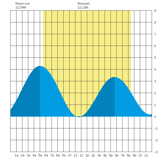 Leipsic tide chart for Friday, June 9, 2023