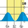 Leipsic tide chart for Monday, July 10, 2023
