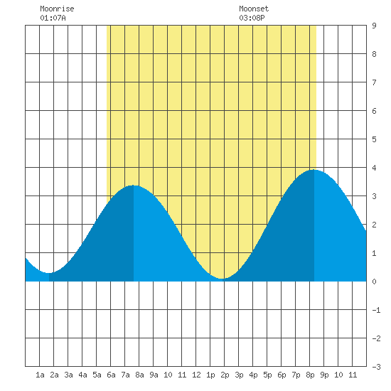 Leipsic tide chart for Tuesday, July 11, 2023