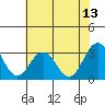 Leipsic tide chart for Thursday, July 13, 2023