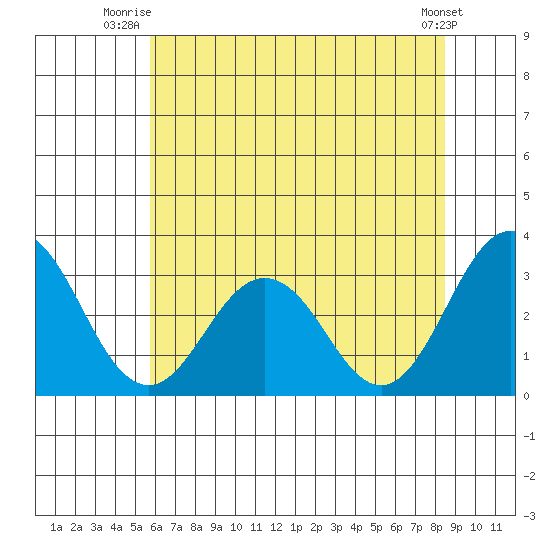 Leipsic tide chart for Saturday, July 15, 2023