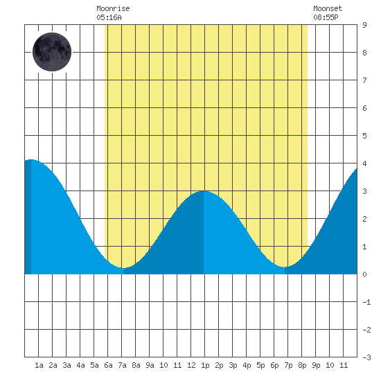 Leipsic tide chart for Monday, July 17, 2023