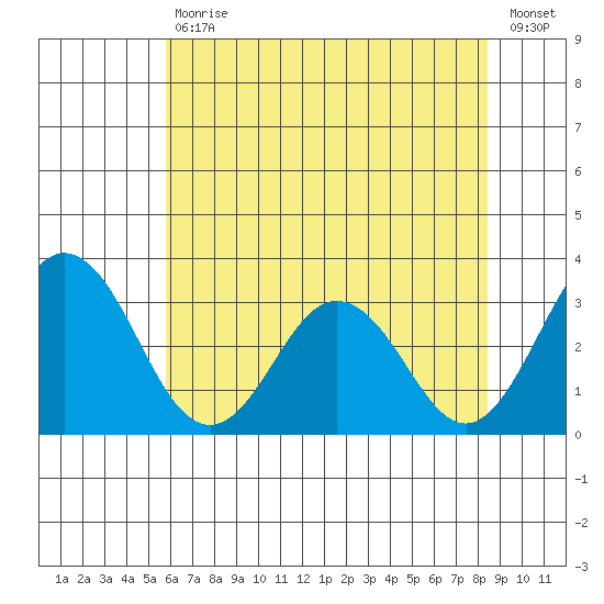 Leipsic tide chart for Tuesday, July 18, 2023
