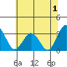 Leipsic tide chart for Saturday, July 1, 2023