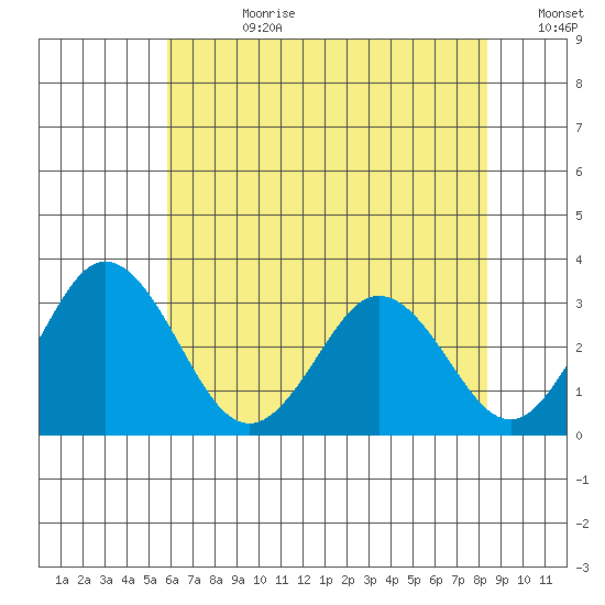Leipsic tide chart for Friday, July 21, 2023