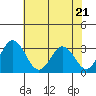 Leipsic tide chart for Friday, July 21, 2023