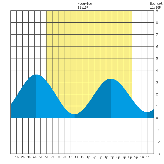 Leipsic tide chart for Sunday, July 23, 2023