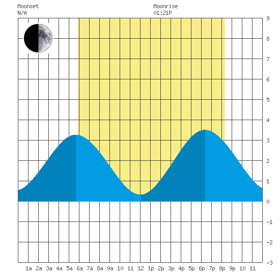 Leipsic tide chart for Tuesday, July 25, 2023