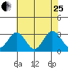 Leipsic tide chart for Tuesday, July 25, 2023