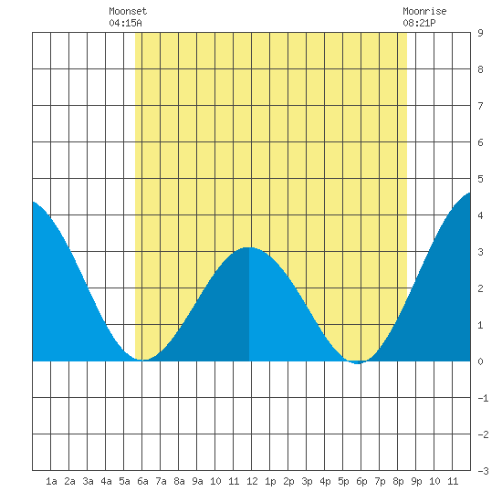 Leipsic tide chart for Sunday, July 2, 2023
