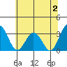 Leipsic tide chart for Sunday, July 2, 2023