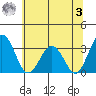 Leipsic tide chart for Monday, July 3, 2023