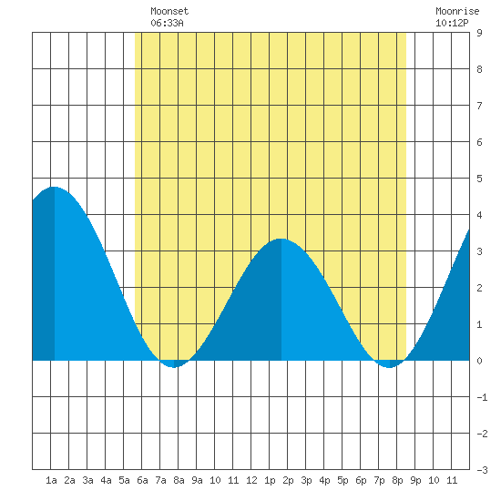 Leipsic tide chart for Tuesday, July 4, 2023