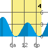 Leipsic tide chart for Tuesday, July 4, 2023