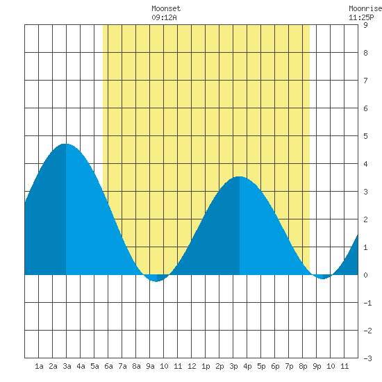 Leipsic tide chart for Thursday, July 6, 2023