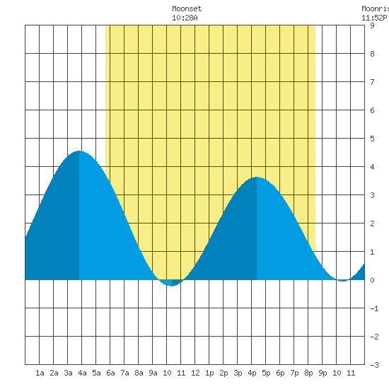 Leipsic tide chart for Friday, July 7, 2023