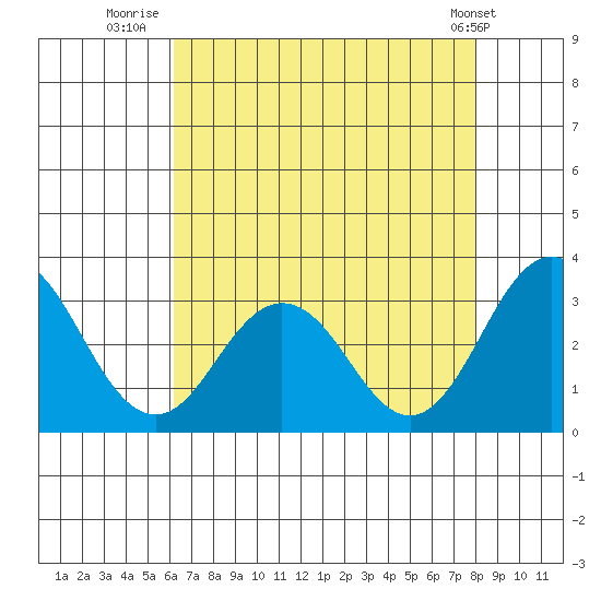 Leipsic tide chart for Sunday, August 13, 2023