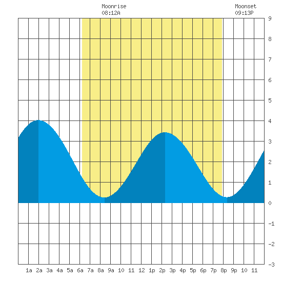 Leipsic tide chart for Friday, August 18, 2023