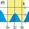 Leipsic tide chart for Tuesday, August 1, 2023