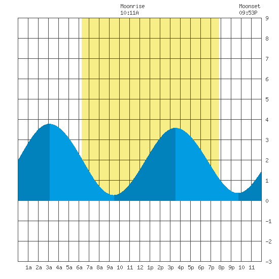 Leipsic tide chart for Sunday, August 20, 2023