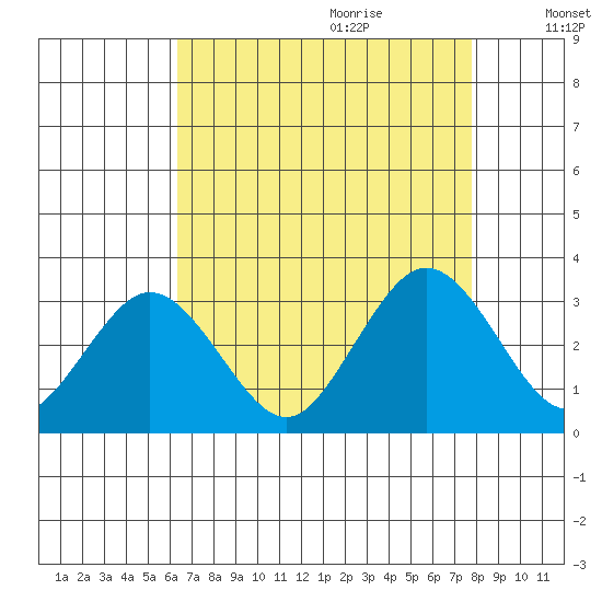 Leipsic tide chart for Wednesday, August 23, 2023