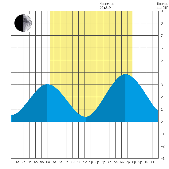 Leipsic tide chart for Thursday, August 24, 2023