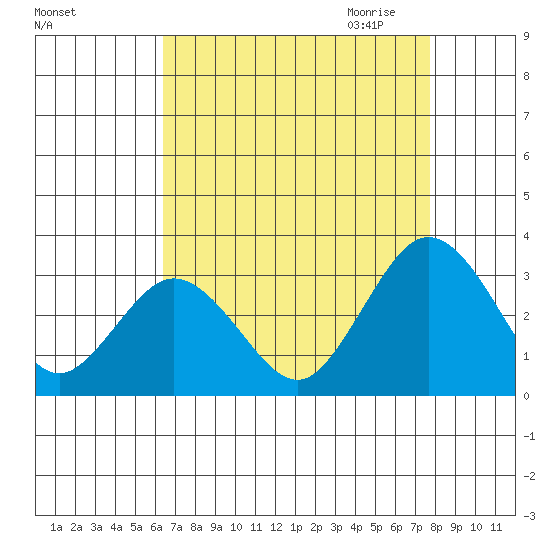 Leipsic tide chart for Friday, August 25, 2023