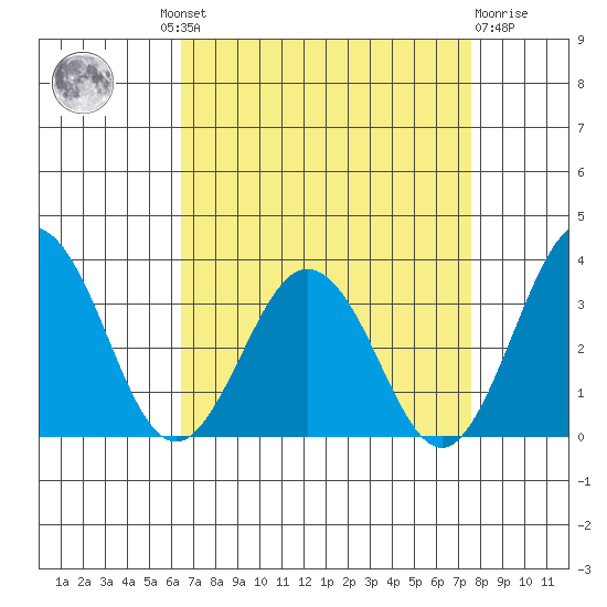 Leipsic tide chart for Wednesday, August 30, 2023