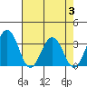 Leipsic tide chart for Thursday, August 3, 2023