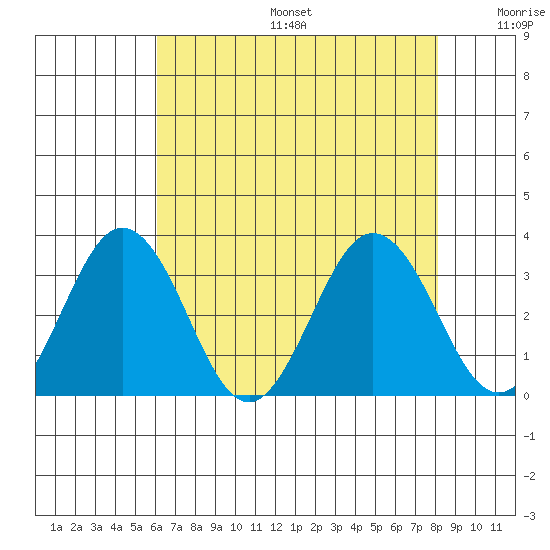Leipsic tide chart for Sunday, August 6, 2023