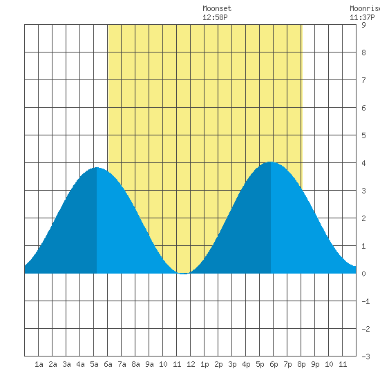 Leipsic tide chart for Monday, August 7, 2023