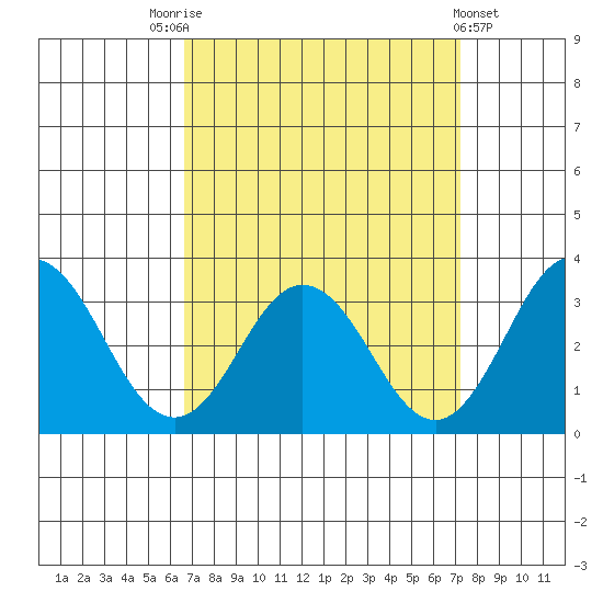 Leipsic tide chart for Wednesday, September 13, 2023