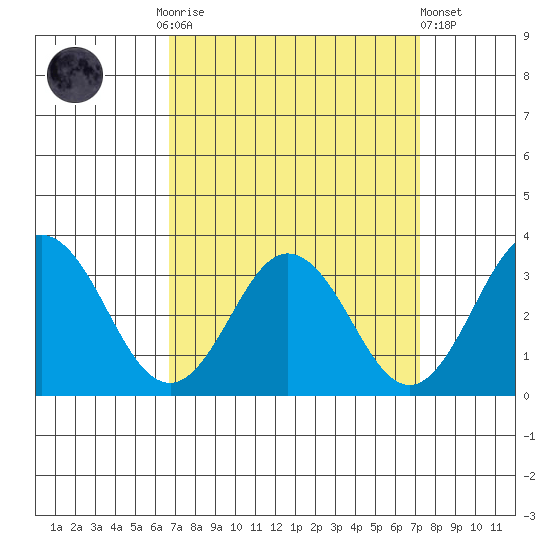 Leipsic tide chart for Thursday, September 14, 2023