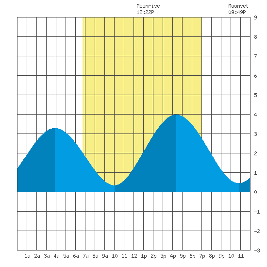 Leipsic tide chart for Wednesday, September 20, 2023