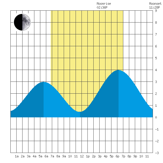 Leipsic tide chart for Friday, September 22, 2023